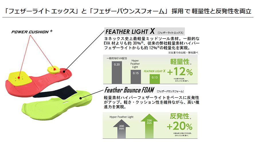 ヨネックス バドミントンシューズ パワークッションコンフォート